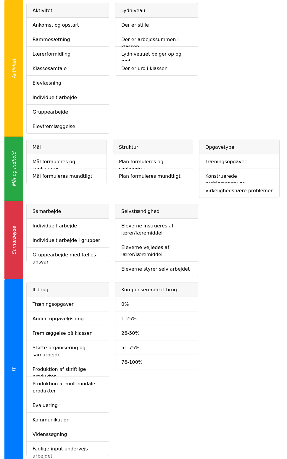 Observation Scheme